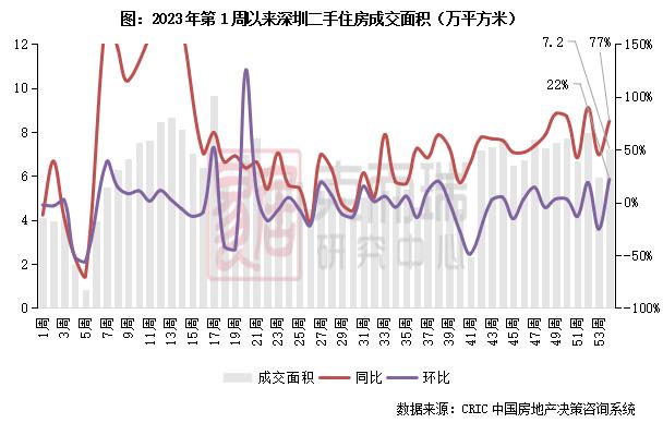 二手房周报 | 成交环降27%，仅深宁苏等同比增长（1.1-1.7）