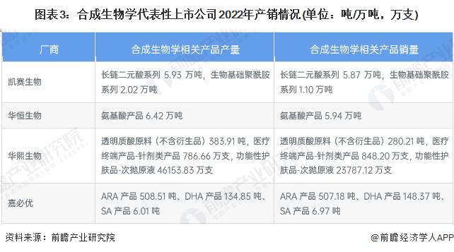 2023年合成生物学领域代表性产商经营情况分析 研发与扩产并重【组图】