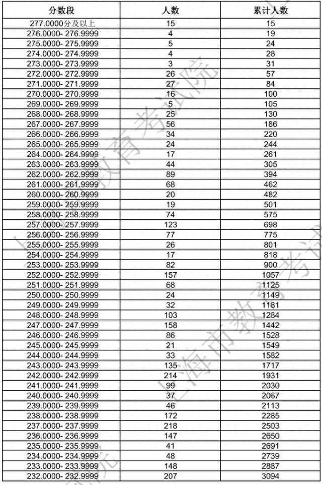 沪2024年高招艺术类专业统考合格线及合格考生成绩分布表公布