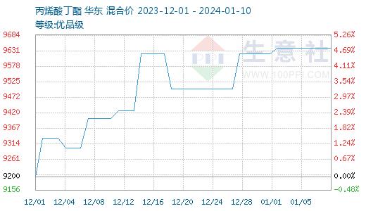 生意社：丙烯酸丁酯市场近期走势分析