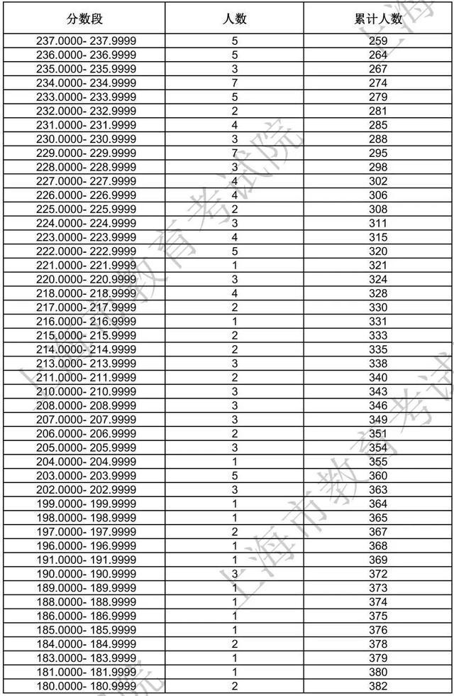 沪2024年高招艺术类专业统考合格线及合格考生成绩分布表公布