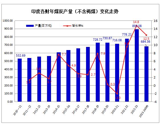 2023年印度煤炭产量首次突破10亿吨，同比增长10.9%