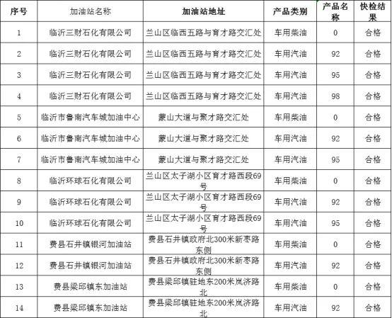 【山东】抽检临沂这10家加油站，结果出炉！