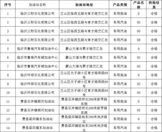 山东省临沂市市场监督管理局2023年成品油产品质量“你点我检”结果公告