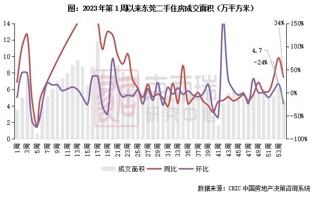 二手房周报 | 成交环降27%，仅深宁苏等同比增长（1.1-1.7）