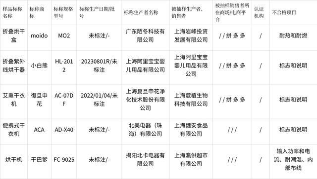 2023年上海市衣物干燥机产品质量监督抽查结果