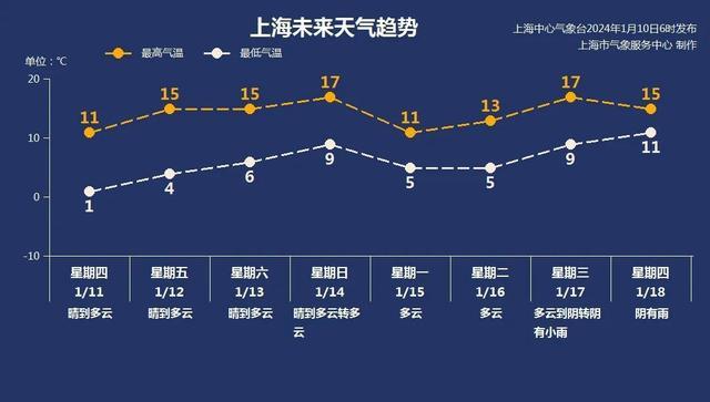 奉贤明早更冷，接着周日直冲……