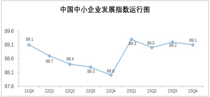 2023年中国中小企业发展指数整体回升 需求不足拖动年末指数下行