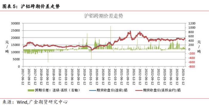 广金期货铝产业链周报：同期库存新低支持铝价，警惕春节前累库影响 20240107