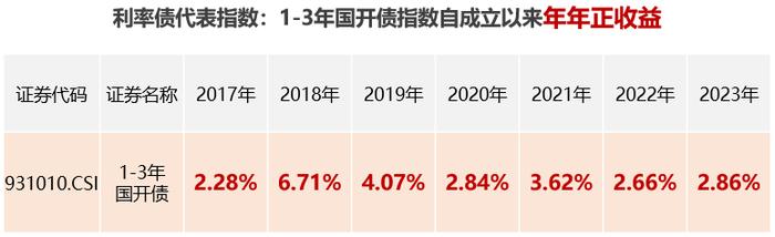 【新年好基】主投利率债，信用风险极低！华泰保兴尊益利率债6个月持有期基金重磅首发！