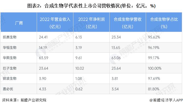 2023年合成生物学领域代表性产商经营情况分析 研发与扩产并重【组图】