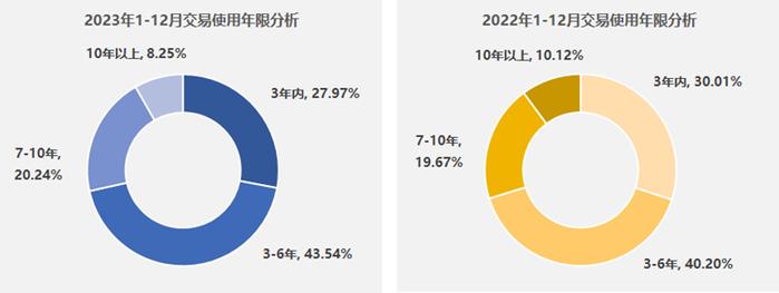 中国汽车流通协会：2023年12月全国二手车市场交易量166.10万辆 同比增长17.27%