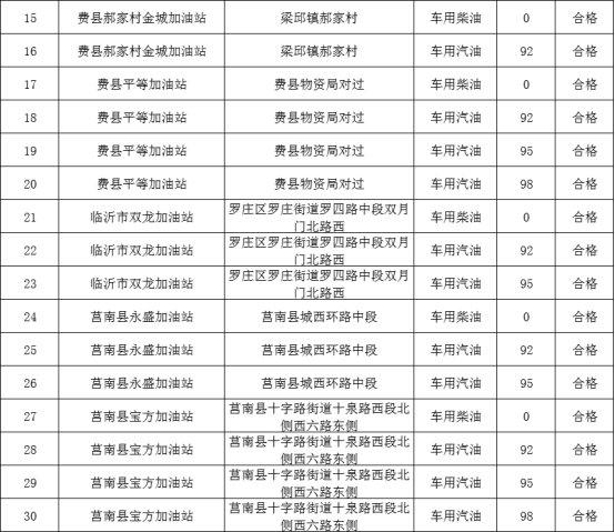 山东省临沂市市场监督管理局2023年成品油产品质量“你点我检”结果公告