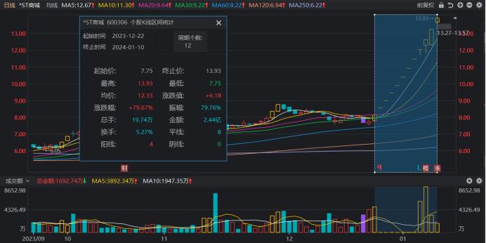 12连板、6连板！ST板块再现“暴涨牛”，这些警示股则连遭跌停，高危低价标的一览