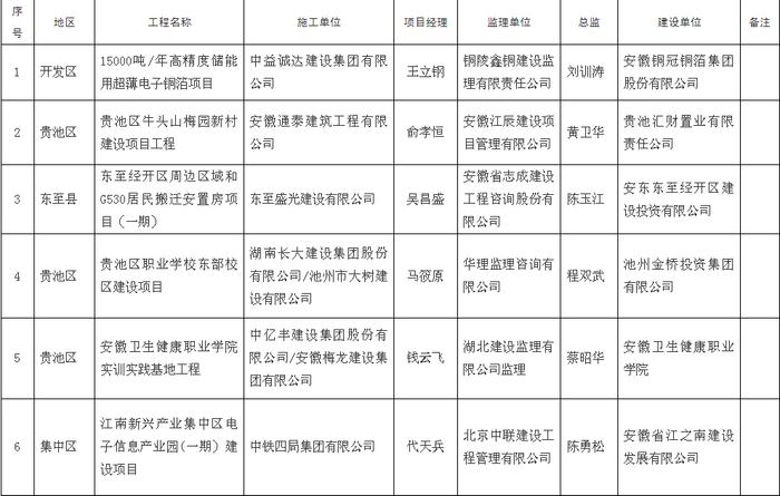 池州：关于公布2023年度下半年市级建筑安全生产标准化示范工地及建筑施工质量标准化示范工地的通知