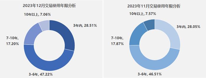 中国汽车流通协会：2023年12月全国二手车市场交易量166.10万辆 同比增长17.27%