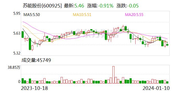 公司是否有新能源煤制氢项目？苏能股份：尚无相关项目