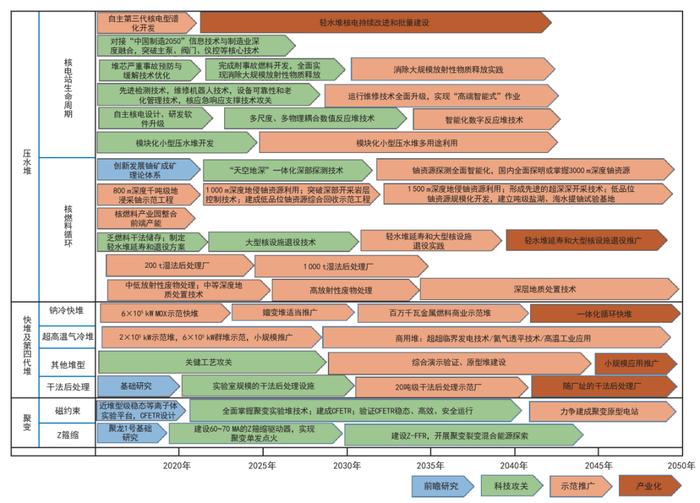 核能技术方向研究及发展路线图丨中国工程科学