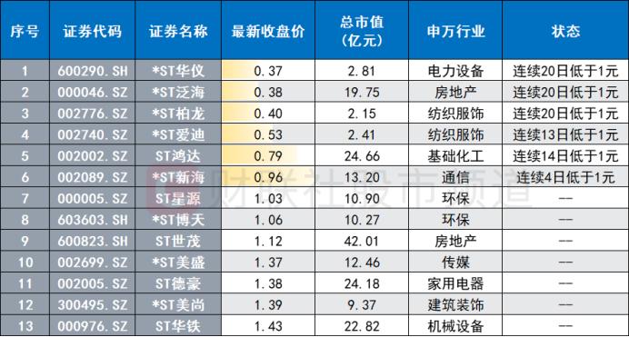 12连板、6连板！ST板块再现“暴涨牛”，这些警示股则连遭跌停，高危低价标的一览