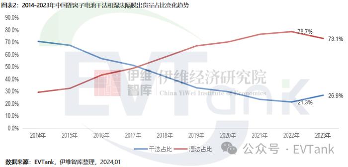 EVTank：2023年中国锂离子电池隔膜出货量同比增长32.8%至176.9亿平米 全球占比突破83%