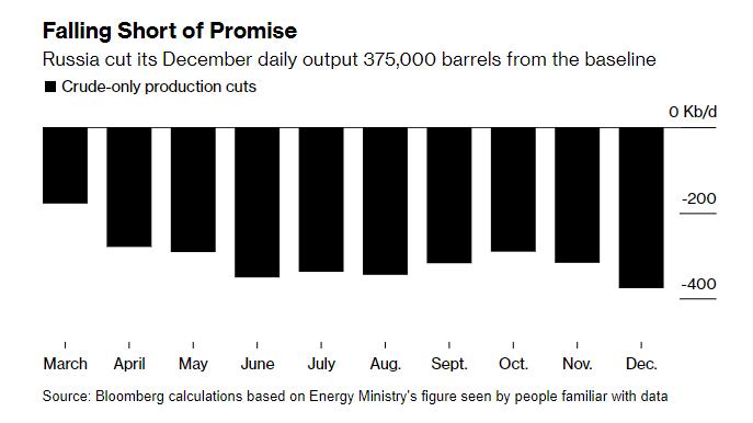 俄油24年首周海运出口量符合承诺，EIA预计非OPEC+产量增长降速