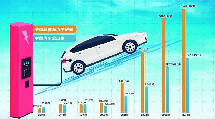 新能源车销量将占全球六成 新车出口有望放量 中国汽车业2024年“双引擎”加速跑