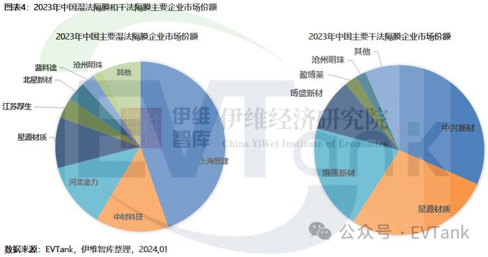 EVTank：2023年中国锂离子电池隔膜出货量同比增长32.8%至176.9亿平米 全球占比突破83%