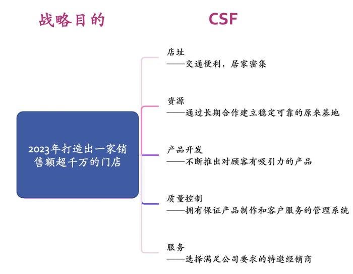 被宝洁誉为神器的OGSM如何在实践中应用