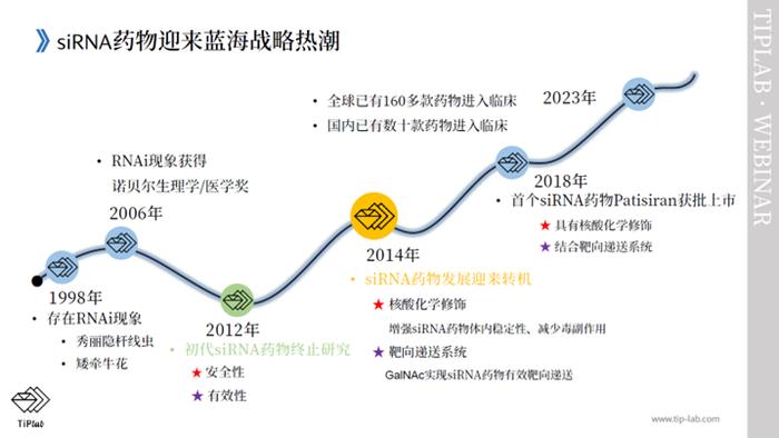 【TiPLab Webinar活动回顾】2024.1.4 - siRNA专利保护策略：如何克服创造性和支持问题