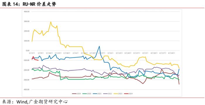 广金期货橡胶周报：青岛仓库扰动情绪减弱  橡胶行情恢复弱势 20240105