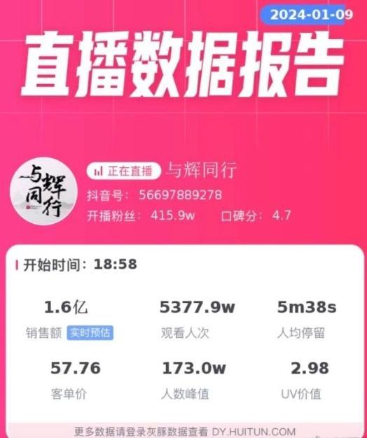 董宇辉新账号首播带货1.6亿！俞敏洪再提“小作文”风波：坏事变好事，让宇辉做平台提前了