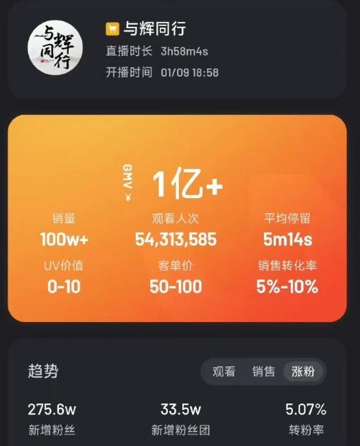 董宇辉新账号首播带货1.6亿！俞敏洪再提“小作文”风波：坏事变好事，让宇辉做平台提前了