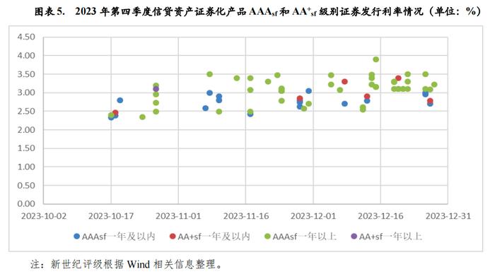 【专题研究】2023年第四季度资产证券化产品市场运行情况