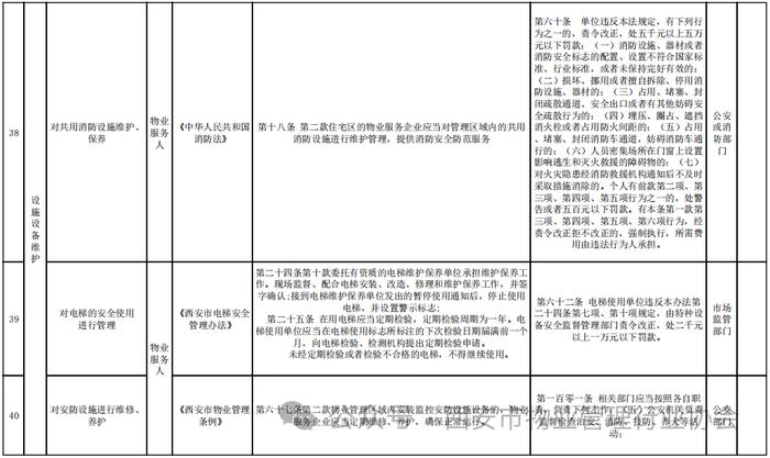 行业动态｜西安市住宅小区物业服务人法定职责清单