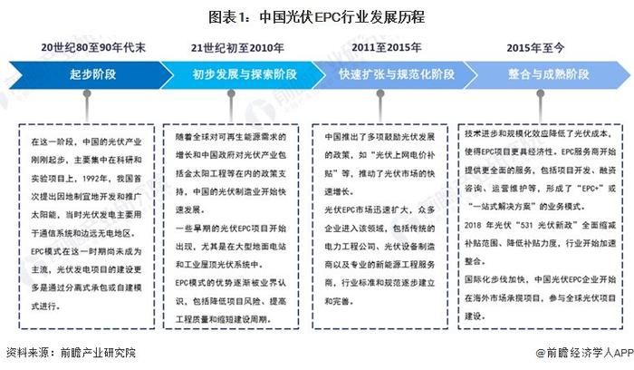 2023年中国光伏EPC行业发展现状分析 光伏EPC已成为光伏电站建设的主要模式【组图】