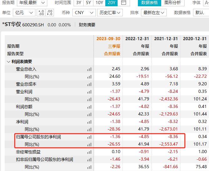 老牌上市公司官宣退市，成2024年退市第一股！曾连续6年财务造假！原实控人被罚60万并被终身禁入……