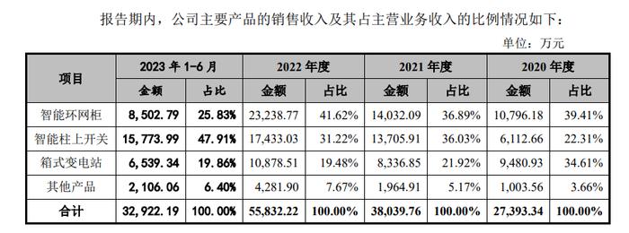 IPO企业申报文件及中介机构执业质量存疑！60 多项要点选择事项与招股说明书及申报文件披露存在差异