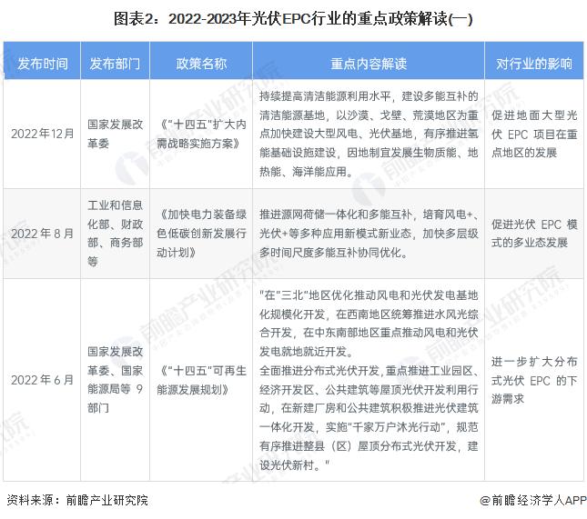 2023年中国光伏EPC行业发展现状分析 光伏EPC已成为光伏电站建设的主要模式【组图】