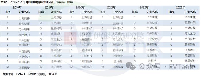 EVTank：2023年中国锂离子电池隔膜出货量同比增长32.8%至176.9亿平米 全球占比突破83%