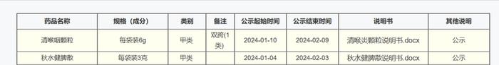 清喉咽颗粒、秋水健脾散转换为非处方药公示