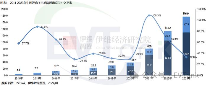 EVTank：2023年中国锂离子电池隔膜出货量同比增长32.8%至176.9亿平米 全球占比突破83%