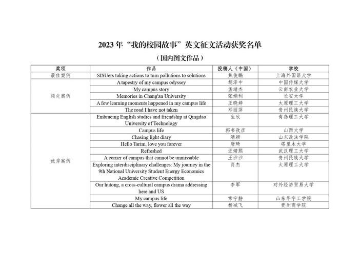 2023年“我的校园故事”英文征文活动获奖结果公布