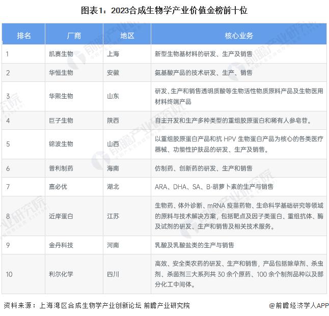 2023年合成生物学领域代表性产商经营情况分析 研发与扩产并重【组图】