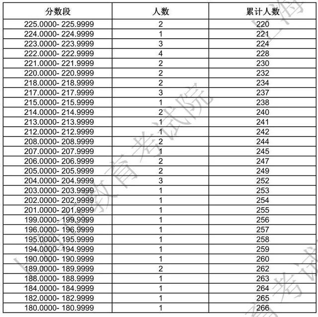 沪2024年高招艺术类专业统考合格线及合格考生成绩分布表公布