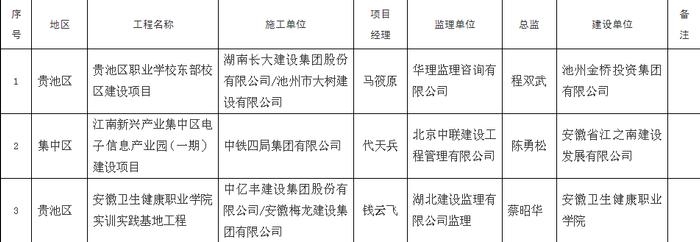 池州：关于公布2023年度下半年市级建筑安全生产标准化示范工地及建筑施工质量标准化示范工地的通知