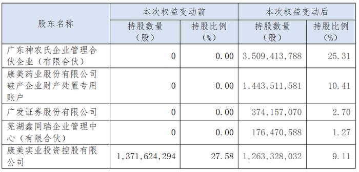 康美药业：重大财务造假企业的重整之路