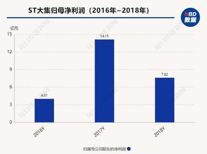 ST大集这次能大吉吗？