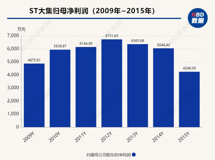 ST大集这次能大吉吗？