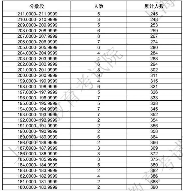 沪2024年高招艺术类专业统考合格线及合格考生成绩分布表公布