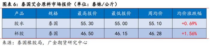 广金期货橡胶周报：青岛仓库扰动情绪减弱  橡胶行情恢复弱势 20240105